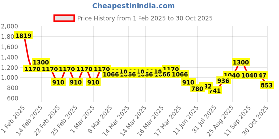 ajio.com buda jeans co Men Regular Fit Zip-Front Bomber Jacket buda jeans co Price History Graph from 1 Feb 2025 to 30 Oct 2025