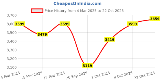 ajio.com u.s. polo assn. Men Regular Fit Zip-Front Bomber Jacket u.s. polo assn. Price History Graph from 4 Mar 2025 to 22 Oct 2025