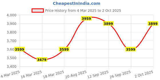 ajio.com us polo assn. Men Regular Fit Zip-Front Bomber Jacket us polo assn. Price History Graph from 4 Mar 2025 to 2 Oct 2025