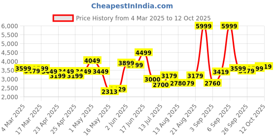 ajio.com u.s. polo assn. Men Regular Fit Zip-Front Bomber Jacket u.s. polo assn. Price History Graph from 4 Mar 2025 to 12 Oct 2025