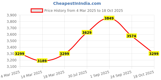 ajio.com us polo assn. Men Regular Fit Zip-Front Bomber Jacket us polo assn. Price History Graph from 4 Mar 2025 to 18 Oct 2025