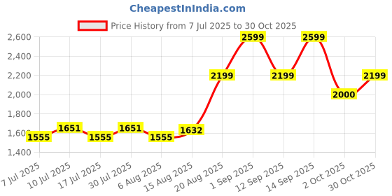 ajio.com arrow newyork Men Regular Fit Zip-Front Bomber Jacket arrow newyork Price History Graph from 7 Jul 2025 to 30 Oct 2025