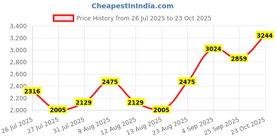 ajio.com u.s. polo assn. Men Regular Fit Zip-Front Bomber Jacket u.s. polo assn. Price History Graph from 26 Jul 2025 to 23 Oct 2025
