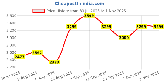 ajio.com arrow Men Regular Fit Zip-Front Bomber Jacket arrow Price History Graph from 30 Jul 2025 to 31 Oct 2025