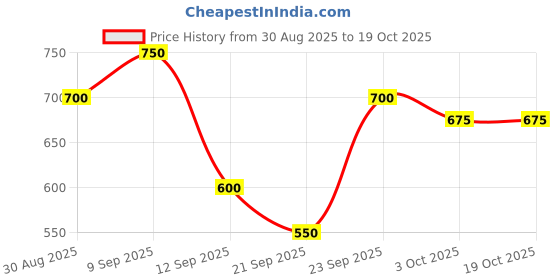 ajio.com alpha tribe Men Regular Fit Zip-Front Bomber Jacket alpha tribe Price History Graph from 30 Aug 2025 to 17 Oct 2025