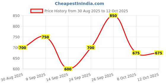 ajio.com alpha tribe Men Regular Fit Zip-Front Bomber Jacket alpha tribe Price History Graph from 30 Aug 2025 to 11 Oct 2025