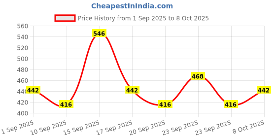 ajio.com neonomad Men Regular Fit Zip-Front Bomber Jacket neonomad Price History Graph from 1 Sep 2025 to 8 Oct 2025