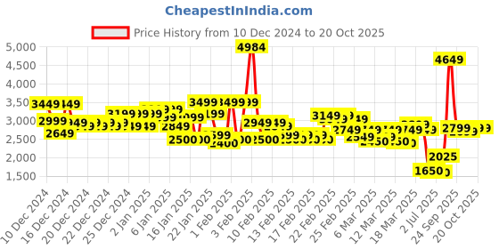 ajio.com u.s. polo assn. Men Regular Fit Zip-Front Bomber Jacket with Slip Pockets u.s. polo assn. Price History Graph from 10 Dec 2024 to 20 Oct 2025