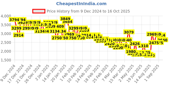 ajio.com u.s. polo assn. Men Regular Fit Zip-Front Bomber Jacket with Zipper Pockets u.s. polo assn. Price History Graph from 9 Dec 2024 to 16 Oct 2025