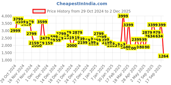 ajio.com asos design Men Regular Fit Zip-Front Gilet with Flap Pockets asos design Price History Graph from 29 Oct 2024 to 2 Dec 2025