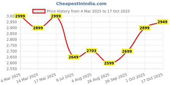 ajio.com u.s. polo assn. Men Regular Fit Zip-Front Gillet u.s. polo assn. Price History Graph from 4 Mar 2025 to 17 Oct 2025