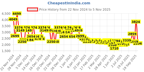 ajio.com asos design Men Regular Fit Zip-Front Harrington Jacket asos design Price History Graph from 22 Nov 2024 to 5 Nov 2025