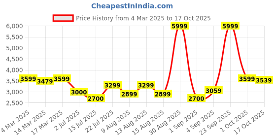 ajio.com u.s. polo assn. Men Regular Fit Zip-Front Hooded Bomber Jacket u.s. polo assn. Price History Graph from 4 Mar 2025 to 17 Oct 2025