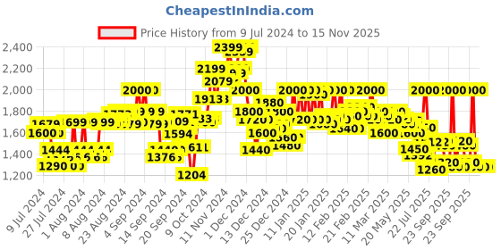 ajio.com campus sutra Men Regular Fit Zip-Front Hooded Jacket campus sutra Price History Graph from 9 Jul 2024 to 15 Nov 2025