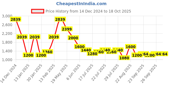 ajio.com lee cooper Men Regular Fit Zip-Front Hooded Jacket lee cooper Price History Graph from 14 Dec 2024 to 17 Oct 2025