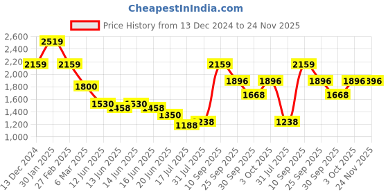 ajio.com van heusen Men Regular Fit Zip-Front Hooded Jacket van heusen Price History Graph from 13 Dec 2024 to 24 Nov 2025