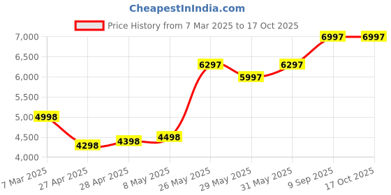 ajio.com monte carlo Men Regular Fit Zip-Front Hooded Jacket monte carlo Price History Graph from 7 Mar 2025 to 15 Oct 2025