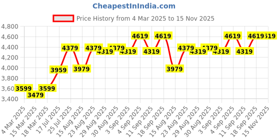 ajio.com us polo assn. Men Regular Fit Zip-Front Hooded Jacket with Embroidered Logo us polo assn. Price History Graph from 4 Mar 2025 to 15 Nov 2025