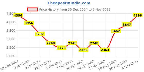 ajio.com monte carlo Men Regular Fit Zip-Front Hooded Puffer Jacket monte carlo Price History Graph from 30 Dec 2024 to 3 Nov 2025
