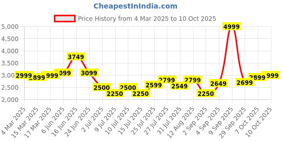 ajio.com u.s. polo assn. Men Regular Fit Zip-Front Hooded Puffer Jacket u.s. polo assn. Price History Graph from 4 Mar 2025 to 10 Oct 2025