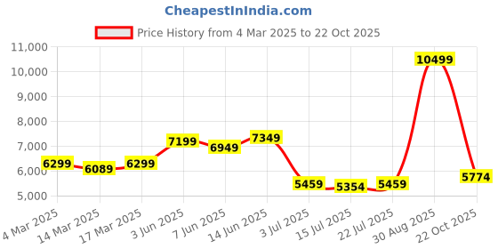 ajio.com u.s. polo assn. Men Regular Fit Zip-Front Hooded Puffer Jacket u.s. polo assn. Price History Graph from 4 Mar 2025 to 22 Oct 2025