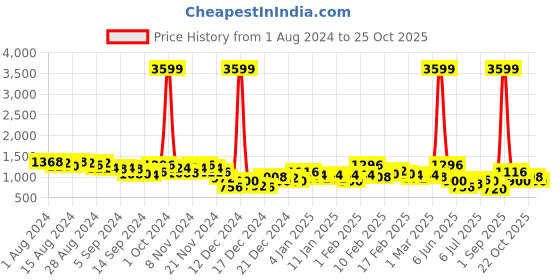 ajio.com the indian garage co Men Regular Fit Zip-Front Jacket the indian garage co Price History Graph from 1 Aug 2024 to 22 Oct 2025