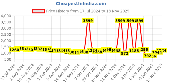 ajio.com the indian garage co Men Regular Fit Zip-Front Jacket the indian garage co Price History Graph from 17 Jul 2024 to 13 Nov 2025