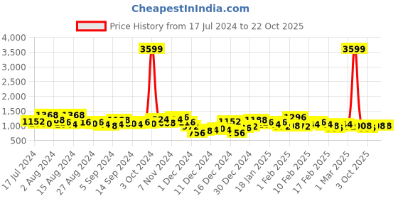 ajio.com the indian garage co Men Regular Fit Zip-Front Jacket the indian garage co Price History Graph from 17 Jul 2024 to 21 Oct 2025