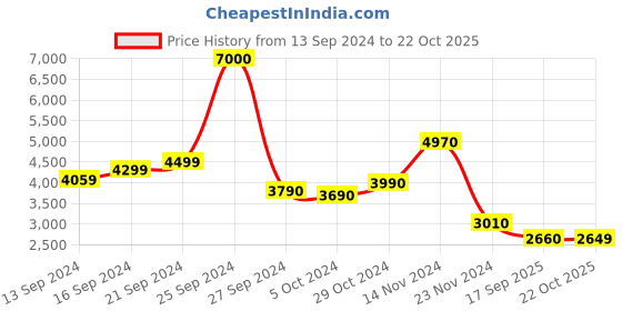 ajio.com mountmiller Men Regular Fit Zip-Front Jacket mountmiller Price History Graph from 13 Sep 2024 to 22 Oct 2025
