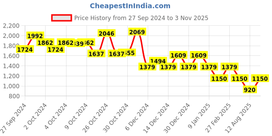 ajio.com van heusen Men Regular Fit Zip-Front Jacket van heusen Price History Graph from 27 Sep 2024 to 3 Nov 2025