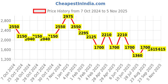 ajio.com red tape Men Regular Fit Zip-Front Jacket red tape Price History Graph from 7 Oct 2024 to 3 Nov 2025