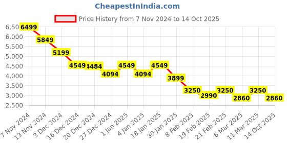 ajio.com crimsoune club Men Regular Fit Zip-Front Jacket crimsoune club Price History Graph from 7 Nov 2024 to 14 Oct 2025