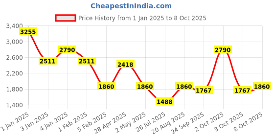 ajio.com red tape Men Regular Fit Zip-Front Jacket red tape Price History Graph from 1 Jan 2025 to 8 Oct 2025