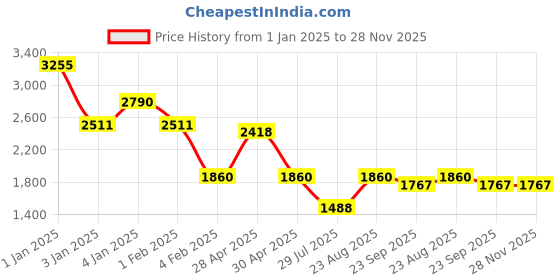 ajio.com red tape Men Regular Fit Zip-Front Jacket red tape Price History Graph from 1 Jan 2025 to 27 Nov 2025