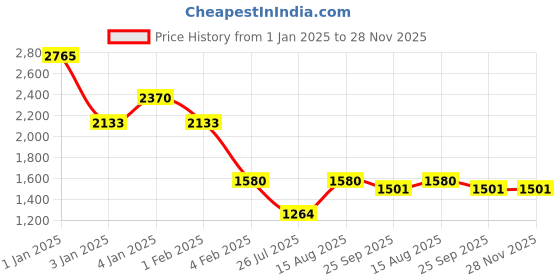 ajio.com red tape Men Regular Fit Zip-Front Jacket red tape Price History Graph from 1 Jan 2025 to 28 Nov 2025