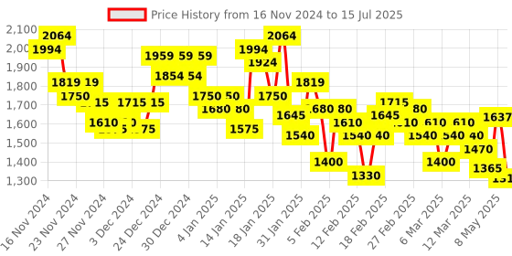 ajio.com spykar Men Regular Fit Zip-Front Jacket spykar Price History Graph from 16 Nov 2024 to 15 Jul 2025