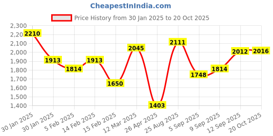 ajio.com allen solly Men Regular Fit Zip-Front Jacket allen solly Price History Graph from 30 Jan 2025 to 20 Oct 2025