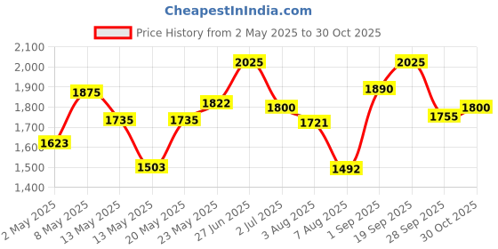 ajio.com instafab plus Men Regular Fit Zip-Front Jacket instafab plus Price History Graph from 2 May 2025 to 30 Oct 2025