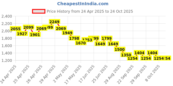 ajio.com bossini Men Regular Fit Zip-Front Jacket bossini Price History Graph from 24 Apr 2025 to 23 Oct 2025