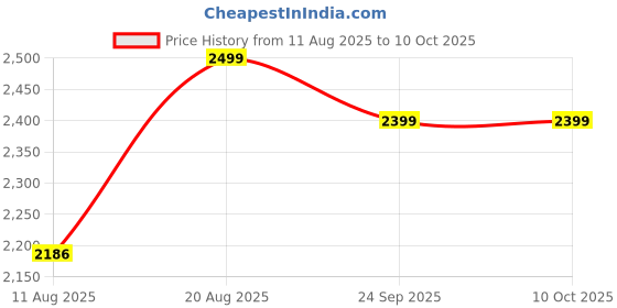 ajio.com muteme Men Regular Fit Zip Front Jacket muteme Price History Graph from 11 Aug 2025 to 9 Oct 2025