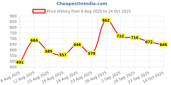 ajio.com neonomad Men Regular Fit Zip Front Jacket neonomad Price History Graph from 8 Aug 2025 to 14 Oct 2025
