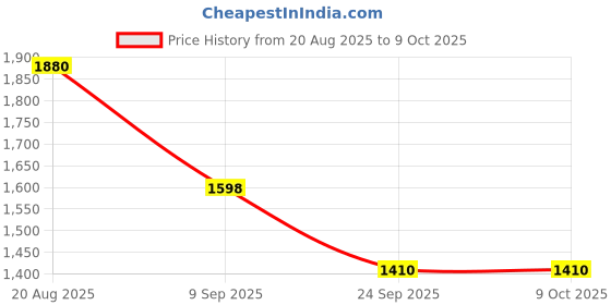 ajio.com red tape Men Regular Fit Zip-Front Jacket red tape Price History Graph from 20 Aug 2025 to 9 Oct 2025