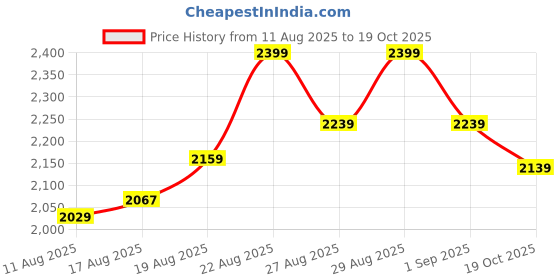 ajio.com leather retail Men Regular Fit Zip-Front Jacket leather retail Price History Graph from 11 Aug 2025 to 19 Oct 2025
