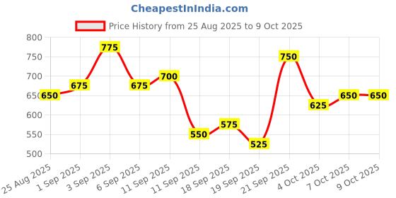 ajio.com neonomad Men Regular Fit Zip Front Jacket neonomad Price History Graph from 25 Aug 2025 to 8 Oct 2025