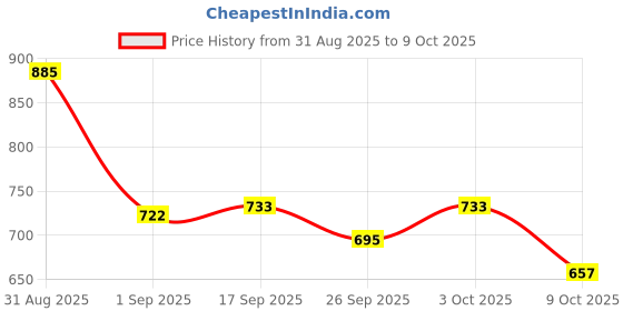 ajio.com neonomad Men Regular Fit Zip Front Jacket neonomad Price History Graph from 31 Aug 2025 to 8 Oct 2025