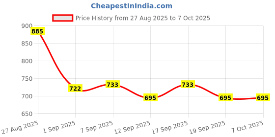 ajio.com neonomad Men Regular Fit Zip Front Jacket neonomad Price History Graph from 27 Aug 2025 to 5 Oct 2025