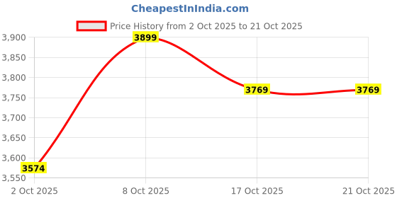 ajio.com u.s. polo assn. Men Regular Fit Zip-Front Jacket with Flap Pockets u.s. polo assn. Price History Graph from 2 Oct 2025 to 20 Oct 2025
