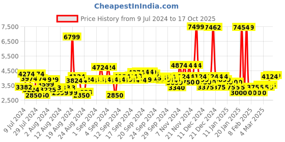 ajio.com u.s. polo assn. Men Regular Fit Zip-Front Puffer Jacket u.s. polo assn. Price History Graph from 9 Jul 2024 to 17 Oct 2025