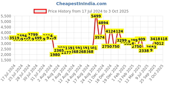 ajio.com allen solly Men Regular Fit Zip-Front Puffer Jacket allen solly Price History Graph from 17 Jul 2024 to 3 Oct 2025