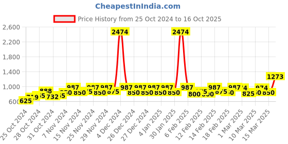 ajio.com zeffit Men Regular Fit Zip-Front Puffer Jacket zeffit Price History Graph from 25 Oct 2024 to 16 Oct 2025